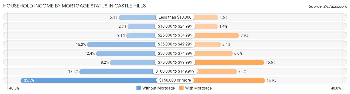 Household Income by Mortgage Status in Castle Hills