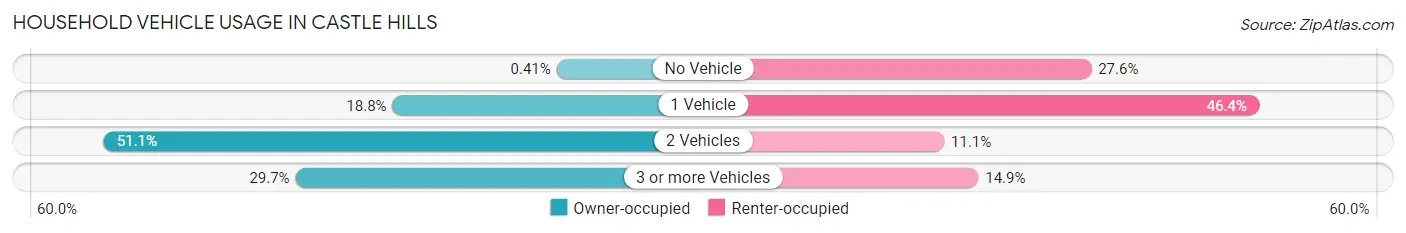 Household Vehicle Usage in Castle Hills