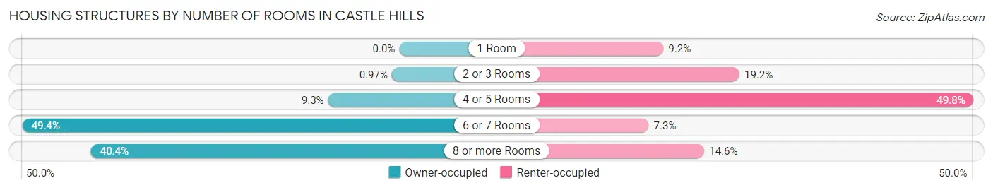 Housing Structures by Number of Rooms in Castle Hills