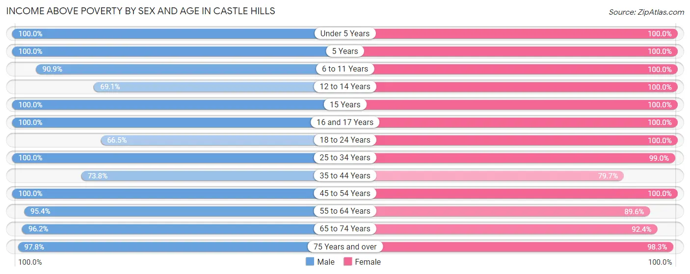 Income Above Poverty by Sex and Age in Castle Hills