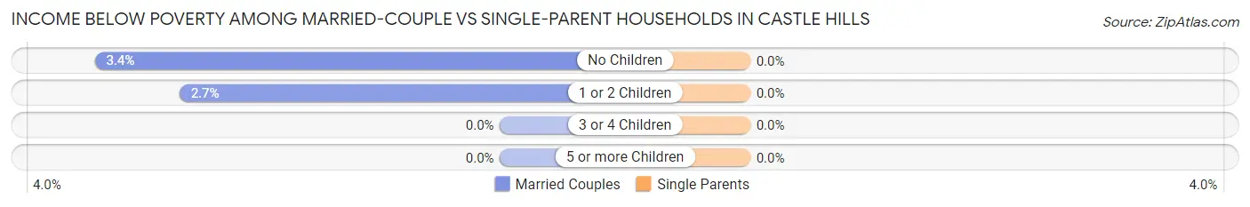 Income Below Poverty Among Married-Couple vs Single-Parent Households in Castle Hills