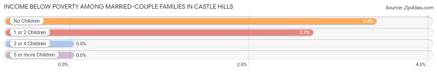 Income Below Poverty Among Married-Couple Families in Castle Hills