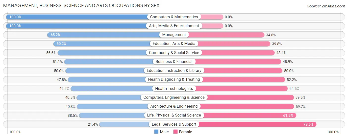 Management, Business, Science and Arts Occupations by Sex in Castle Hills