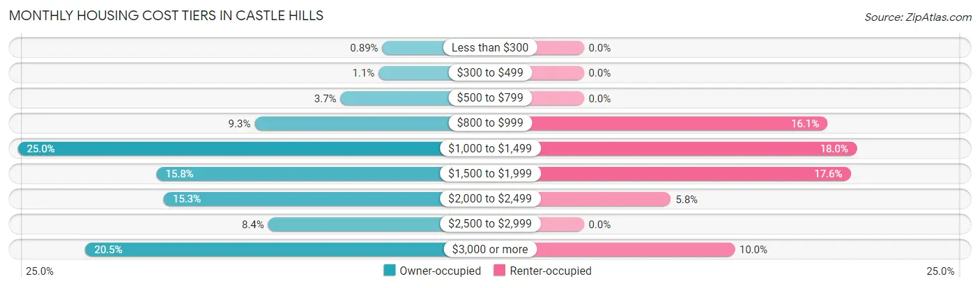 Monthly Housing Cost Tiers in Castle Hills