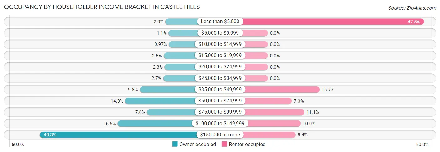 Occupancy by Householder Income Bracket in Castle Hills