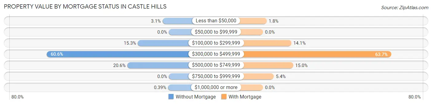 Property Value by Mortgage Status in Castle Hills