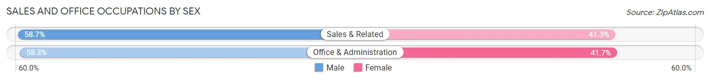 Sales and Office Occupations by Sex in Castle Hills