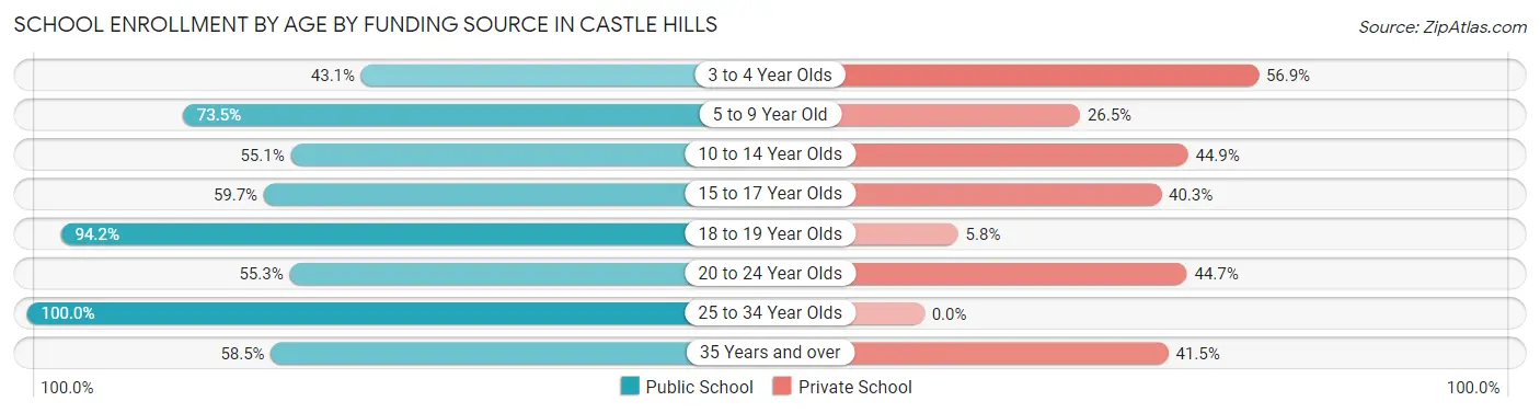 School Enrollment by Age by Funding Source in Castle Hills