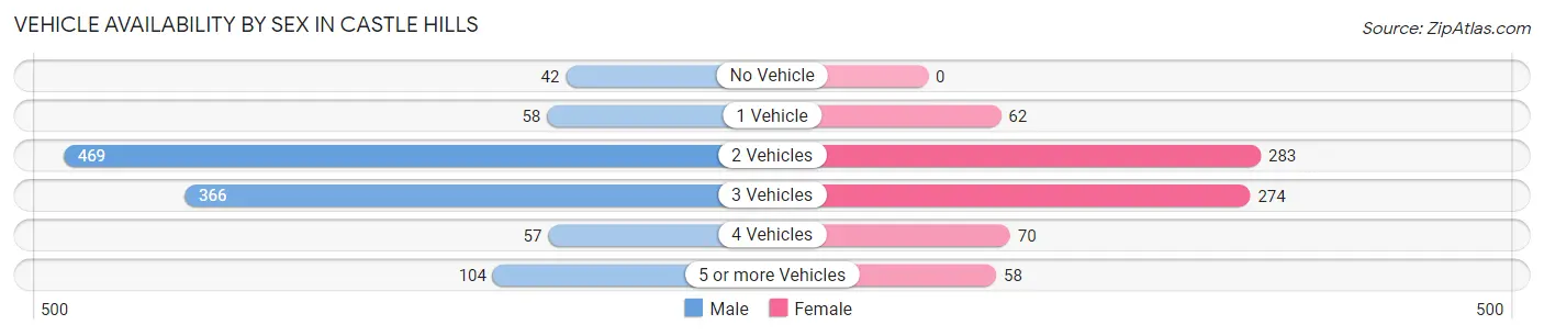 Vehicle Availability by Sex in Castle Hills
