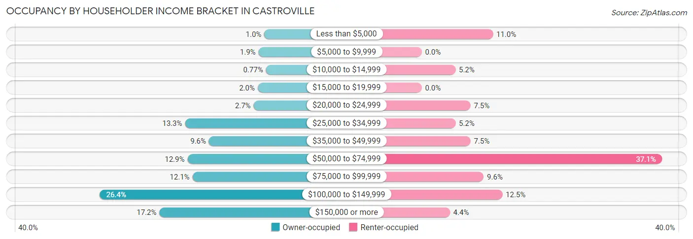 Occupancy by Householder Income Bracket in Castroville