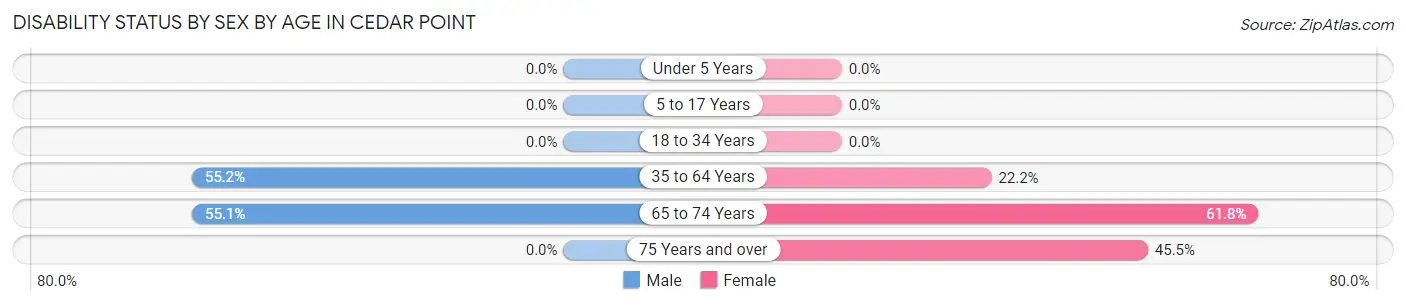 Disability Status by Sex by Age in Cedar Point