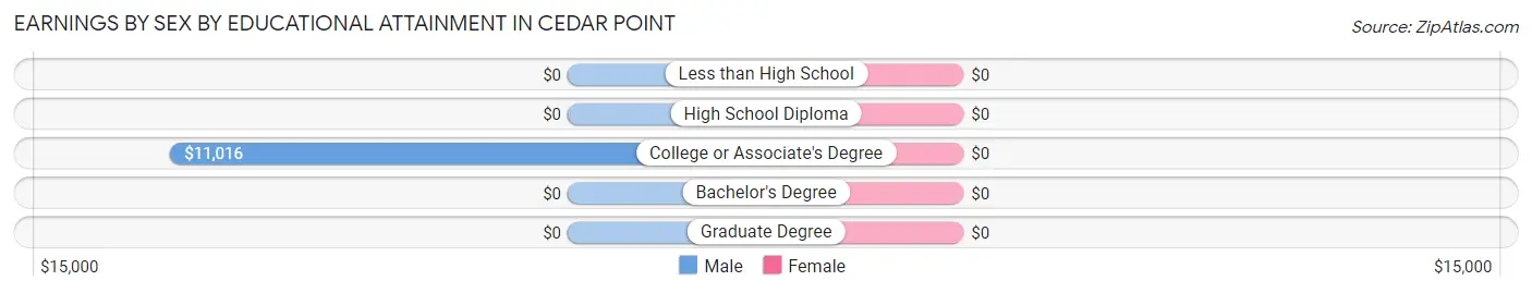 Earnings by Sex by Educational Attainment in Cedar Point