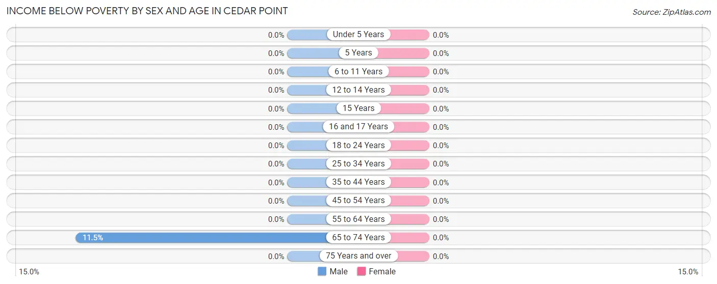 Income Below Poverty by Sex and Age in Cedar Point