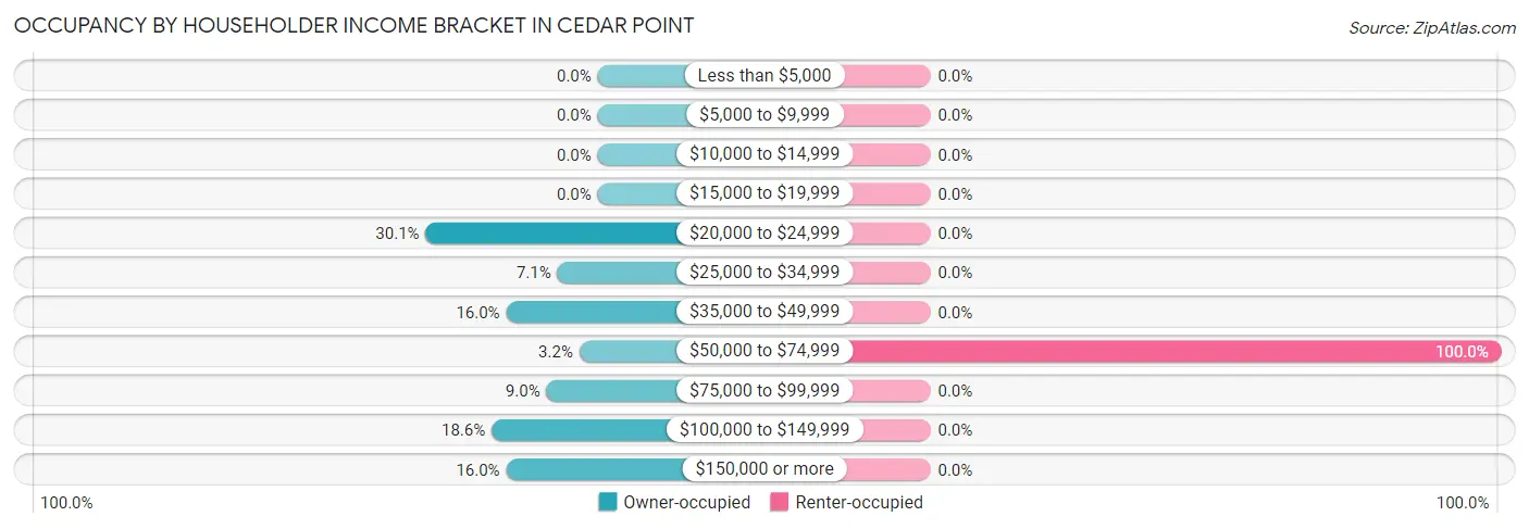 Occupancy by Householder Income Bracket in Cedar Point