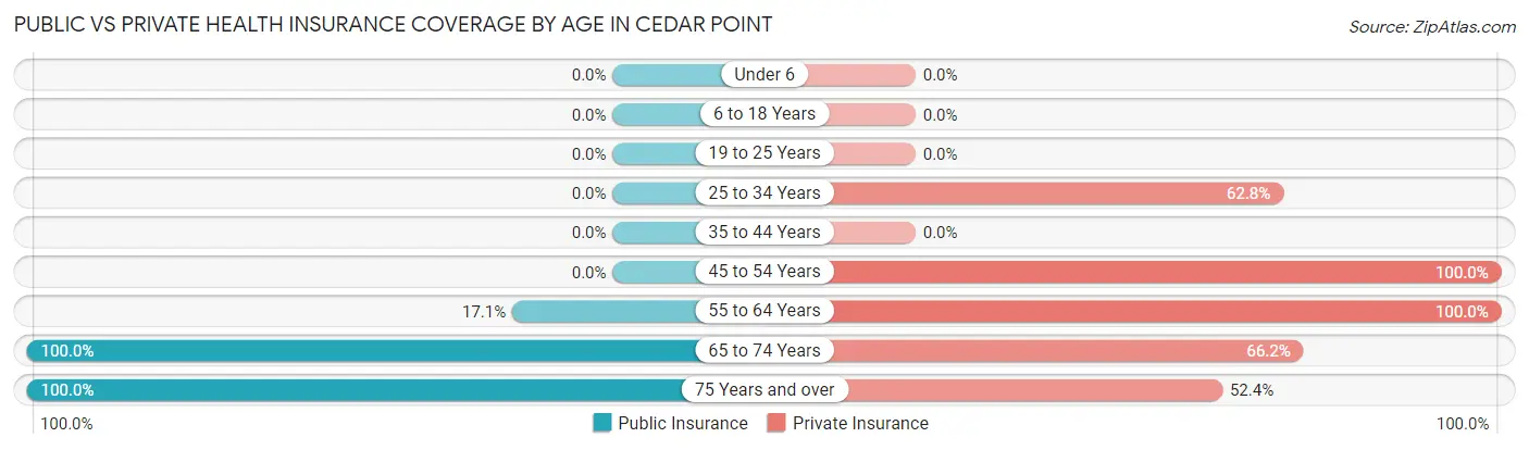 Public vs Private Health Insurance Coverage by Age in Cedar Point