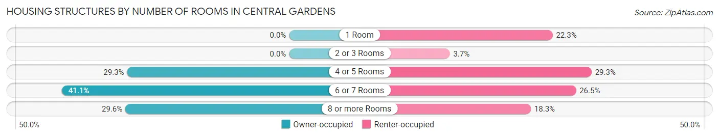 Housing Structures by Number of Rooms in Central Gardens