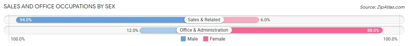Sales and Office Occupations by Sex in Central Gardens