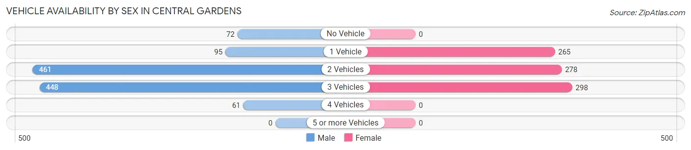 Vehicle Availability by Sex in Central Gardens