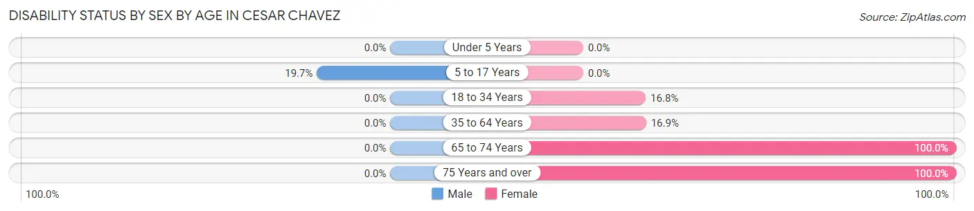 Disability Status by Sex by Age in Cesar Chavez