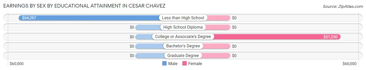 Earnings by Sex by Educational Attainment in Cesar Chavez