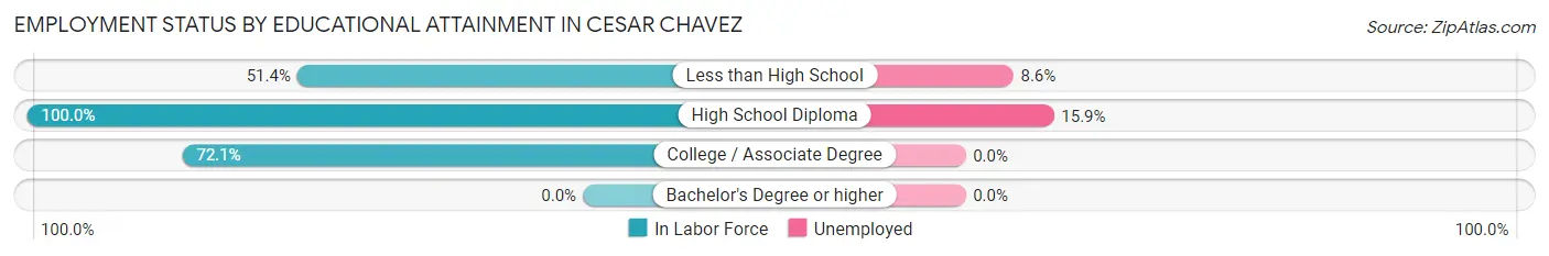 Employment Status by Educational Attainment in Cesar Chavez