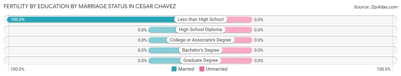 Female Fertility by Education by Marriage Status in Cesar Chavez