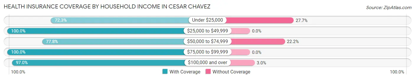 Health Insurance Coverage by Household Income in Cesar Chavez