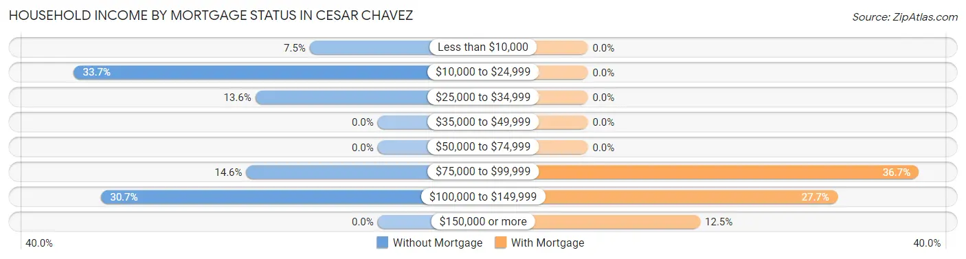 Household Income by Mortgage Status in Cesar Chavez