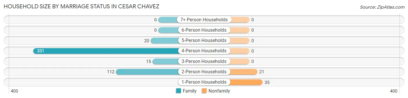 Household Size by Marriage Status in Cesar Chavez