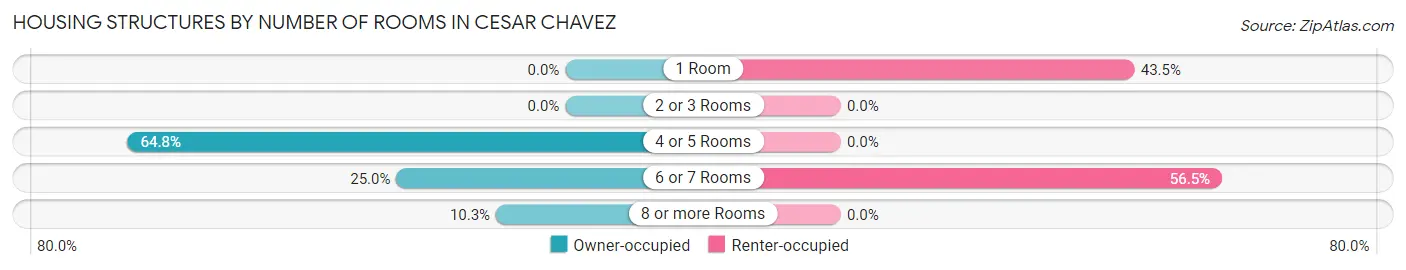 Housing Structures by Number of Rooms in Cesar Chavez
