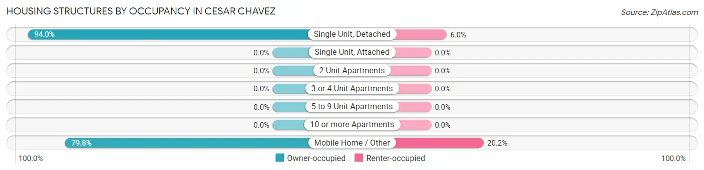 Housing Structures by Occupancy in Cesar Chavez