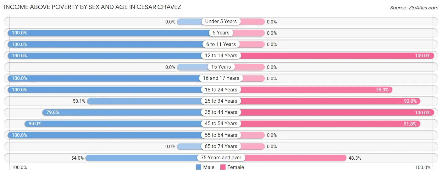 Income Above Poverty by Sex and Age in Cesar Chavez