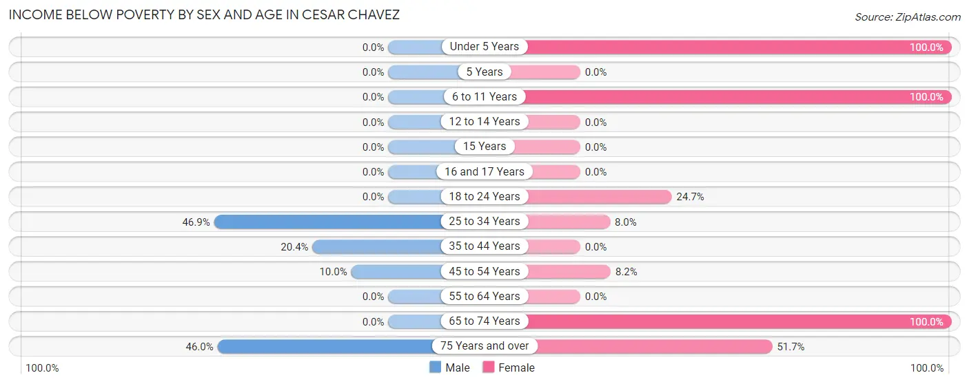 Income Below Poverty by Sex and Age in Cesar Chavez