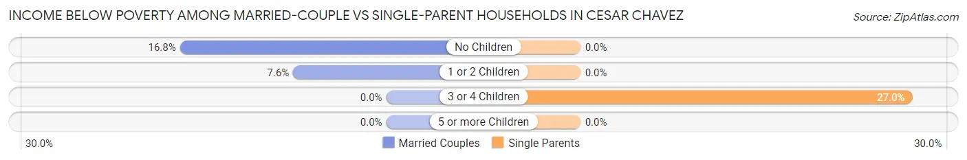 Income Below Poverty Among Married-Couple vs Single-Parent Households in Cesar Chavez