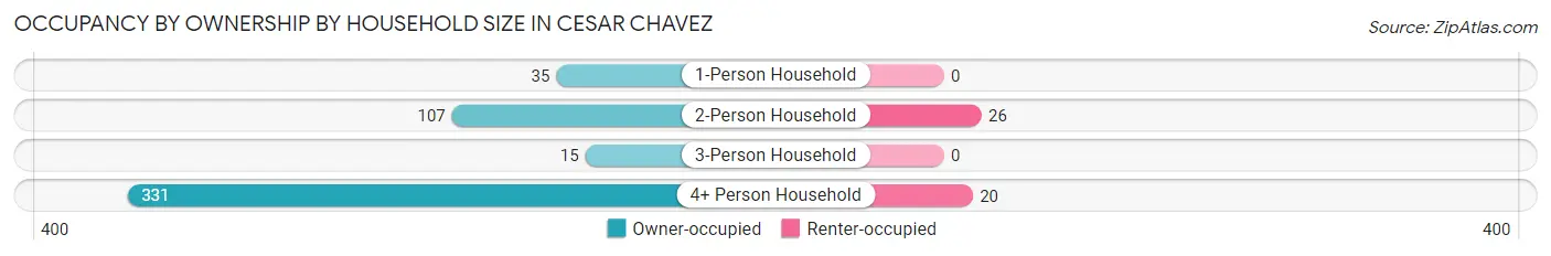 Occupancy by Ownership by Household Size in Cesar Chavez