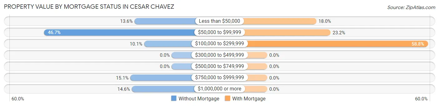 Property Value by Mortgage Status in Cesar Chavez