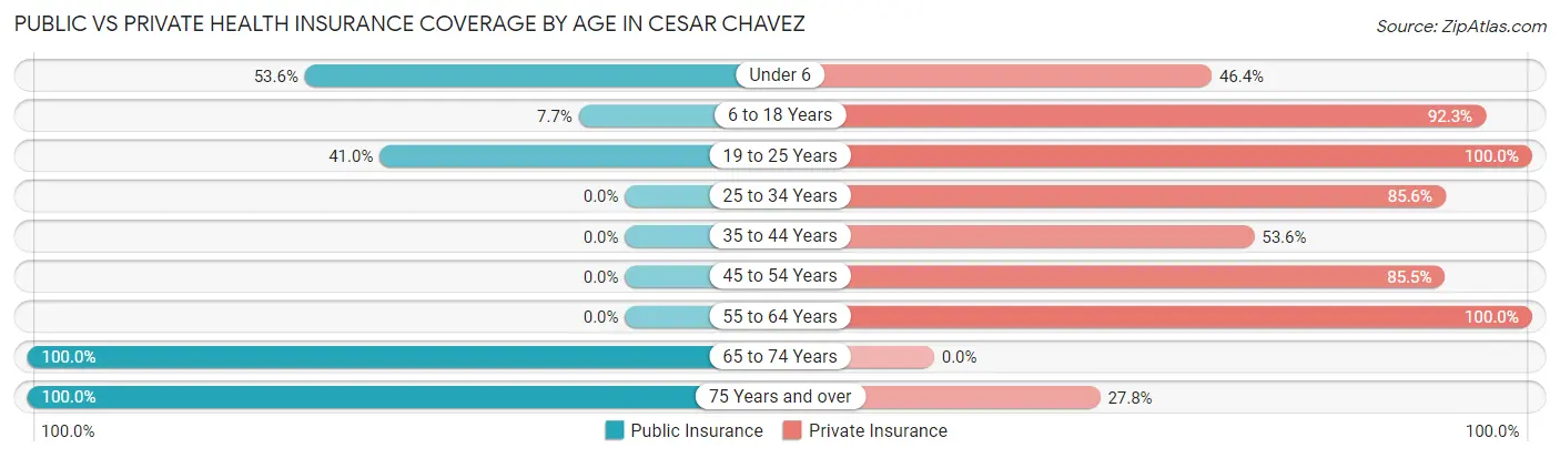 Public vs Private Health Insurance Coverage by Age in Cesar Chavez