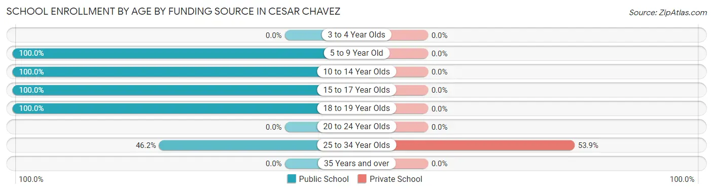 School Enrollment by Age by Funding Source in Cesar Chavez