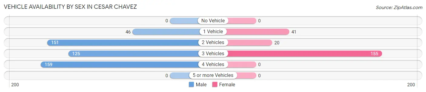 Vehicle Availability by Sex in Cesar Chavez