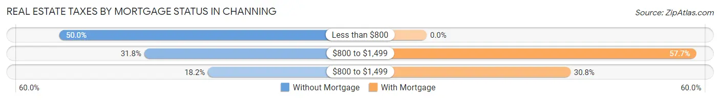 Real Estate Taxes by Mortgage Status in Channing
