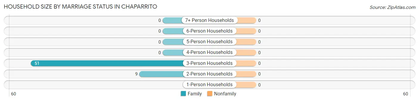 Household Size by Marriage Status in Chaparrito