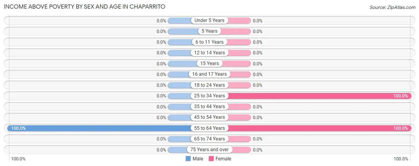 Income Above Poverty by Sex and Age in Chaparrito