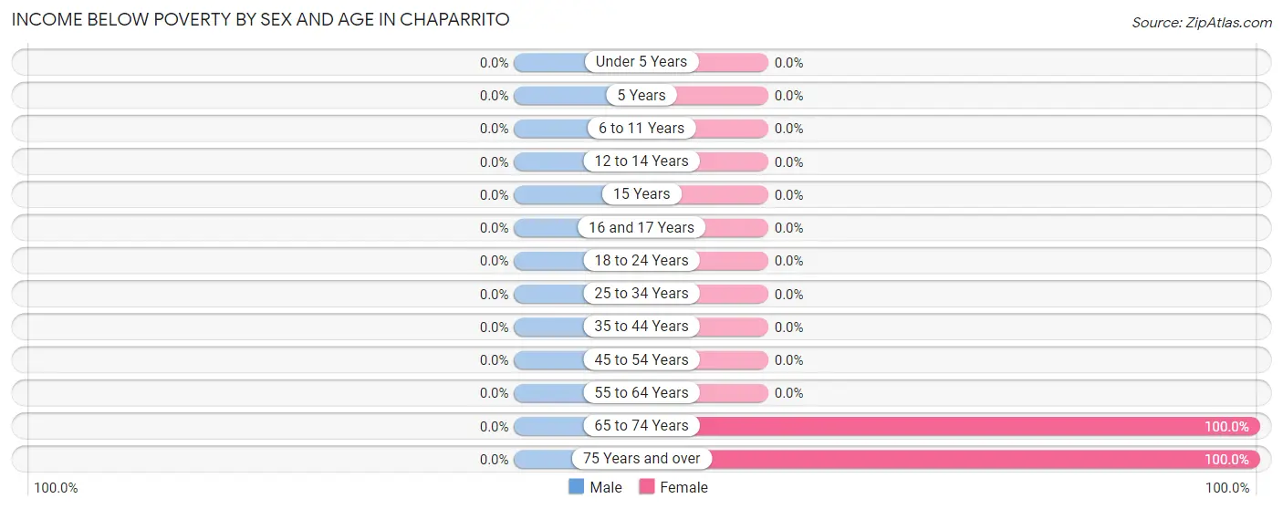 Income Below Poverty by Sex and Age in Chaparrito