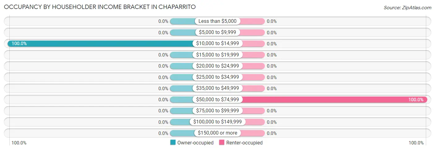 Occupancy by Householder Income Bracket in Chaparrito