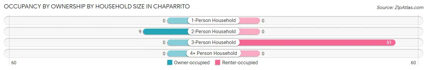 Occupancy by Ownership by Household Size in Chaparrito