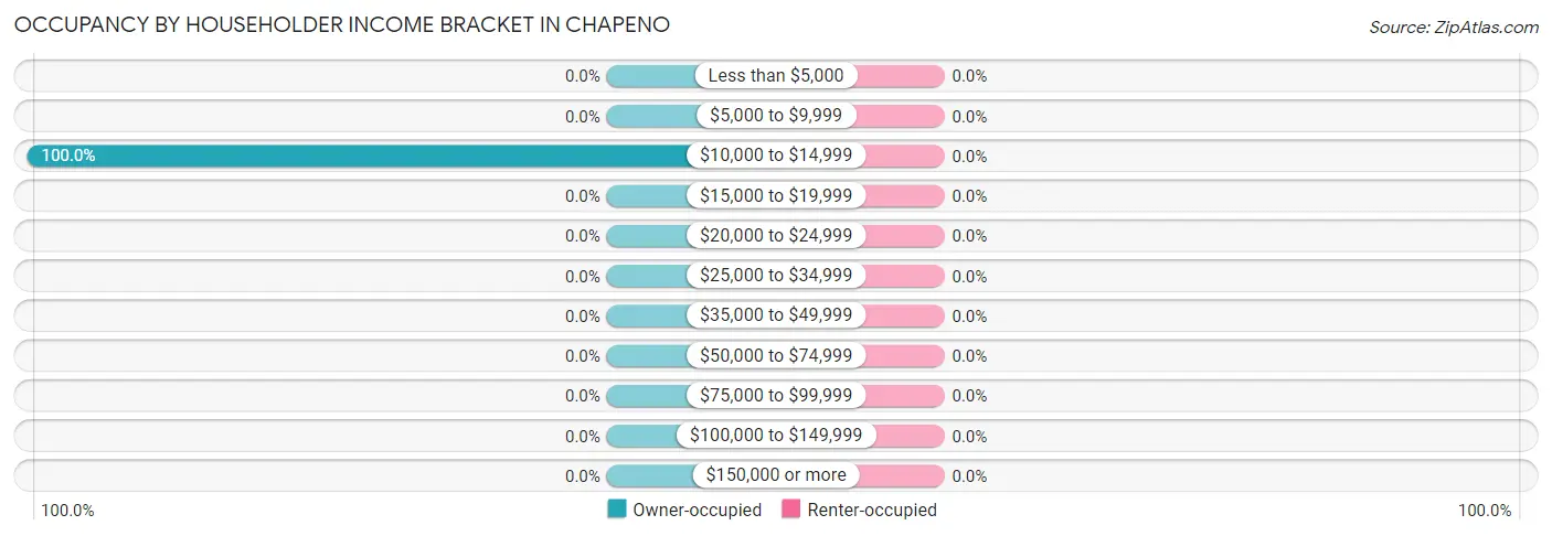 Occupancy by Householder Income Bracket in Chapeno