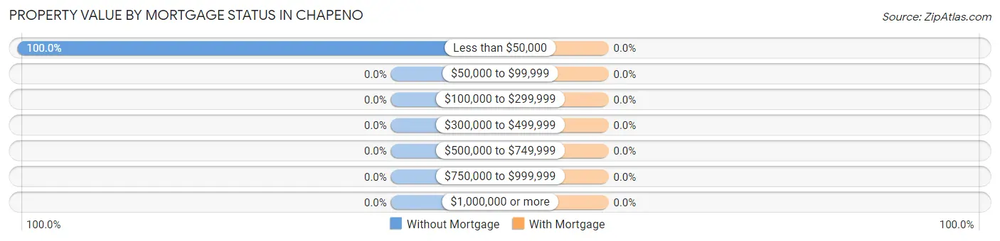 Property Value by Mortgage Status in Chapeno
