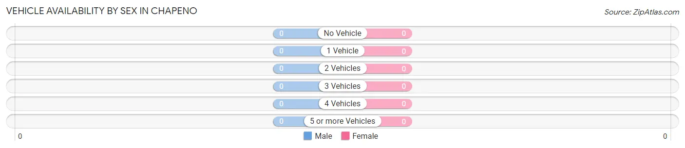 Vehicle Availability by Sex in Chapeno