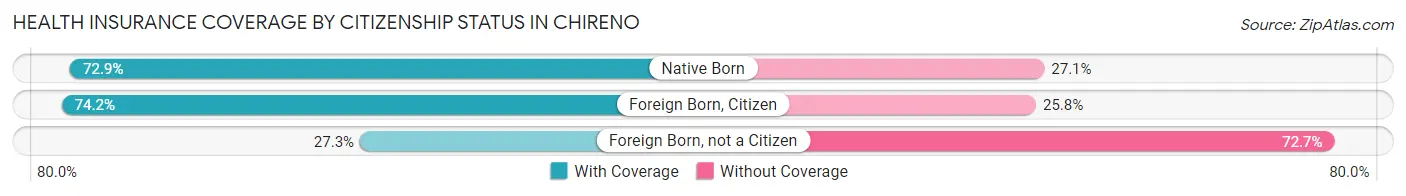 Health Insurance Coverage by Citizenship Status in Chireno