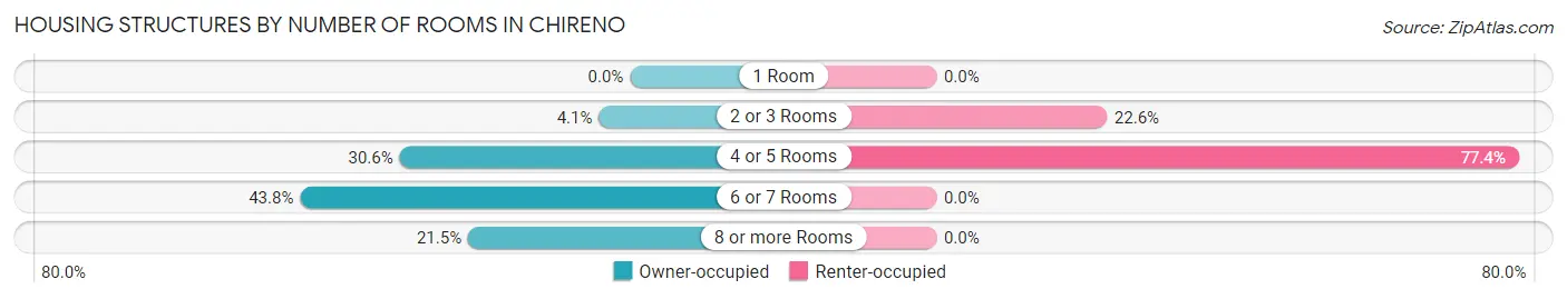Housing Structures by Number of Rooms in Chireno